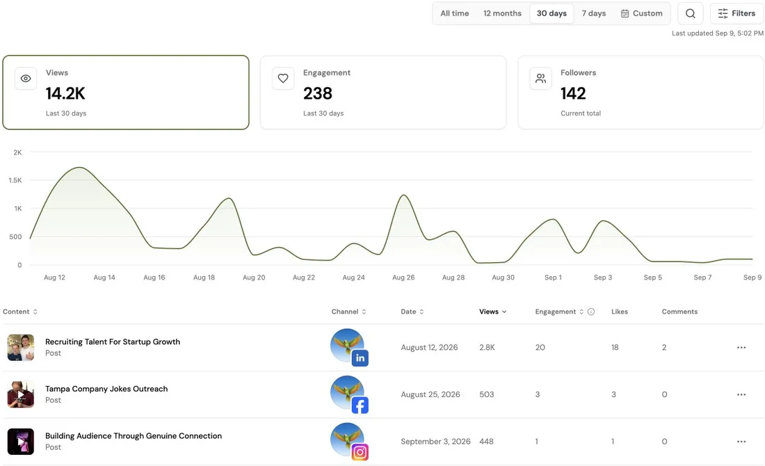 Real Parrot Content Performance view showing a 30-day trend and published posts ranked by views across LinkedIn, Facebook, and Instagram